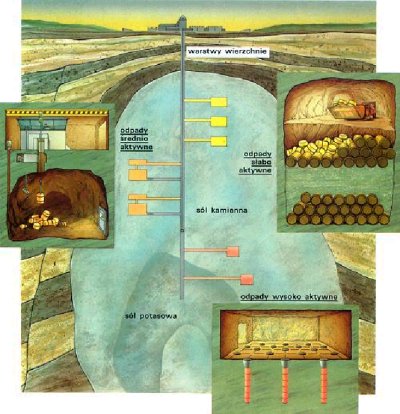 Przekrój przez skałdowisko odpadów promioniotwórczych