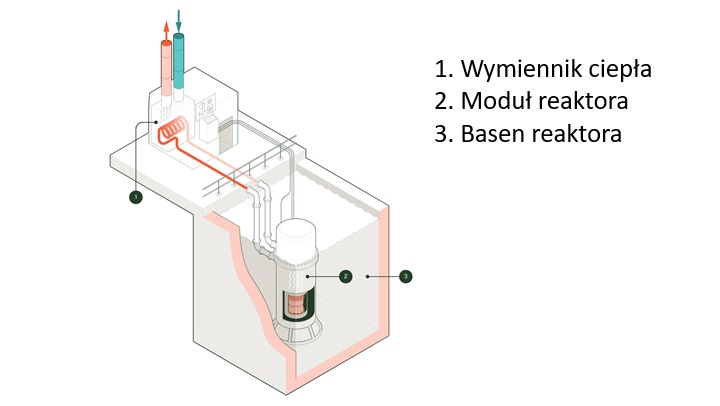 Schemat reaktora LDR-50, fot. Steady Energy