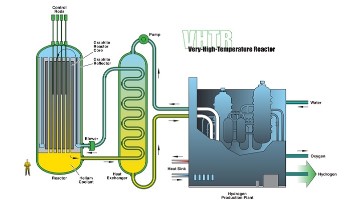 Wysokotemperatoroy reaktor chłodzony gazem HTGR, fot. US DOE